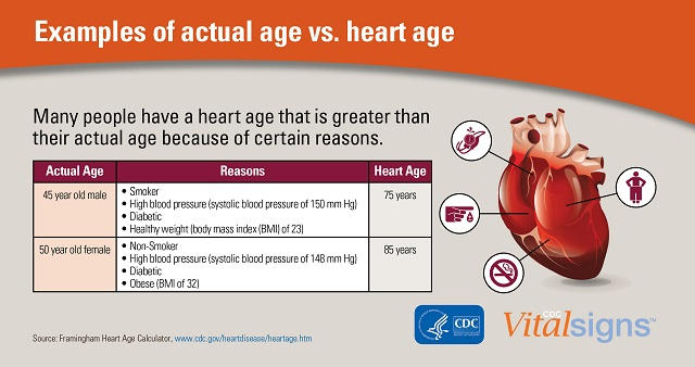 cdc infographic heart